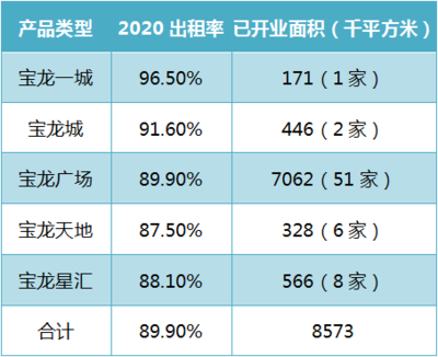 许华芳:宝龙商业要做长三角前三